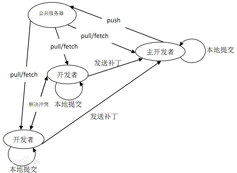 git process