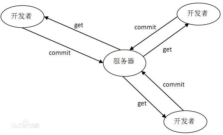 svn process