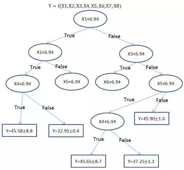 regression-tree